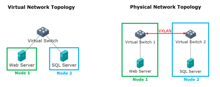 Overlay Network Interface