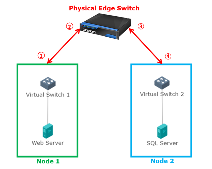 Overlay Network Interface