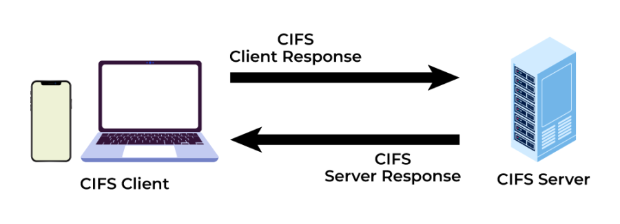 CIFS