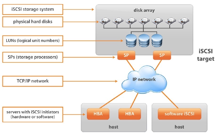 iSCSI SAN