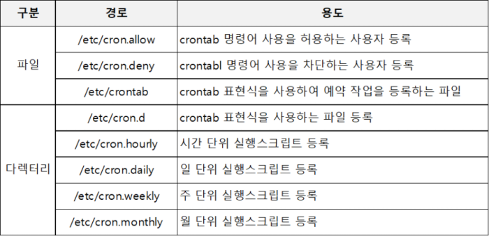 cron files