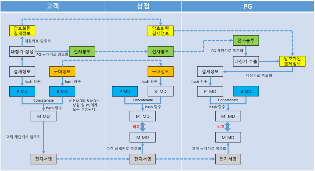 SET 이중서명(Dual Signature)
