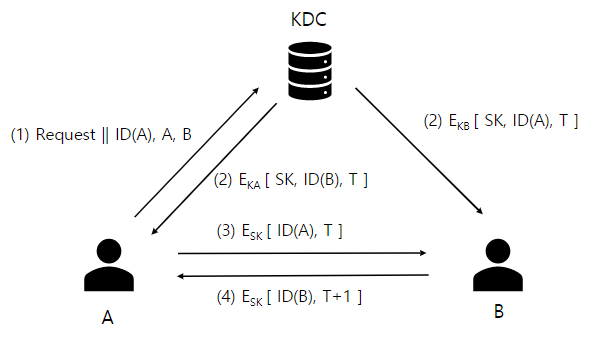 Key Distribution Center