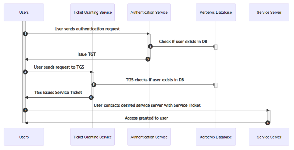 Kerberos Authentication Workflow