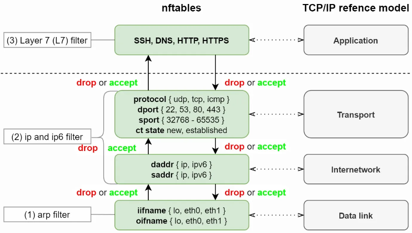 nftables