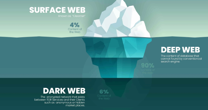Surface web / Deep web / Dark web
