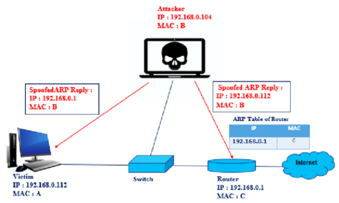ARP Spoofing 공격