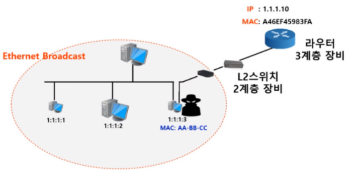 ARP Redirect 공격