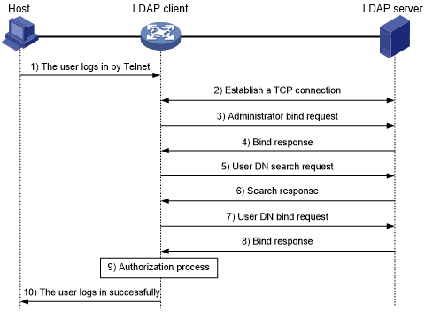 LDAP authentication process