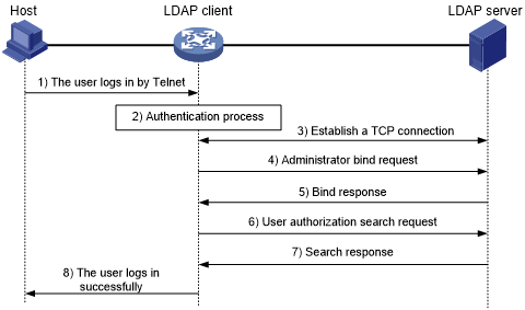 LDAP authorization process