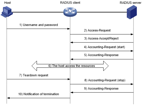 RADIUS