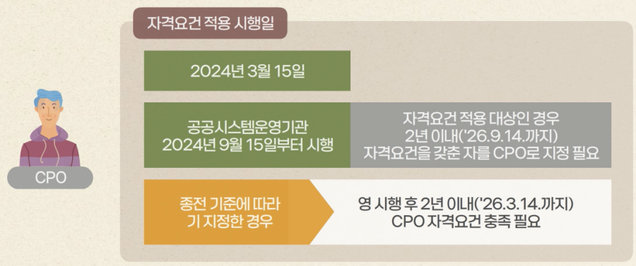 CPO 자격요건 시행일