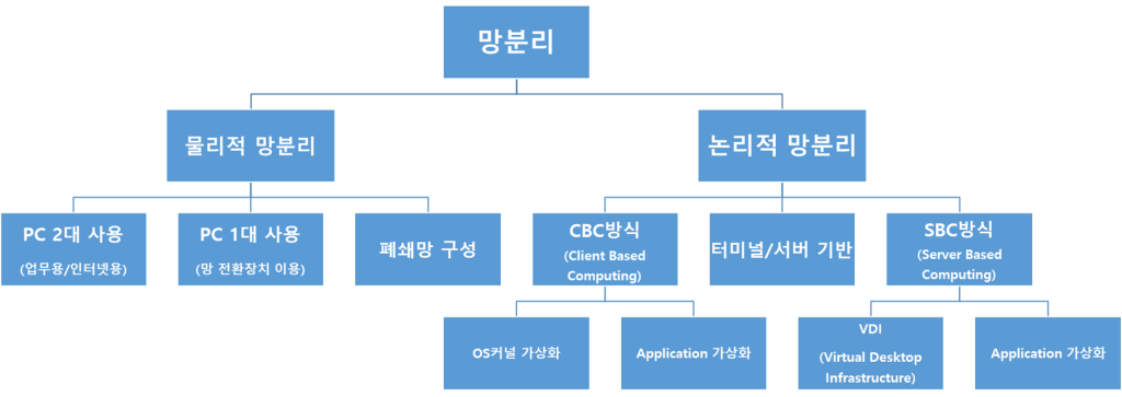 망분리 체계도