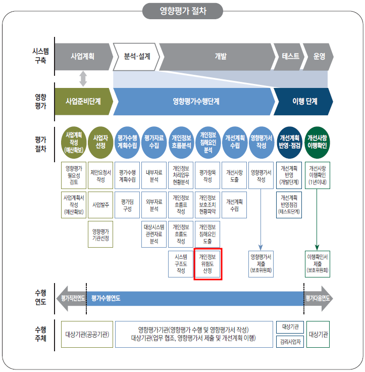 개인정보 영향평가 절차도