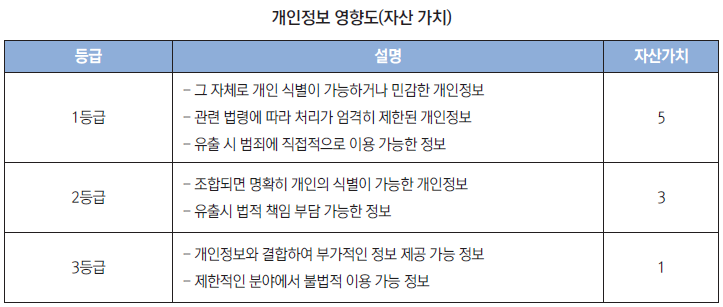 개인정보 영향도(자산가치)