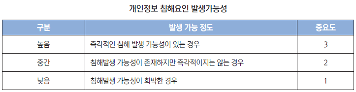 개인정보 침해요인 발생 가능성