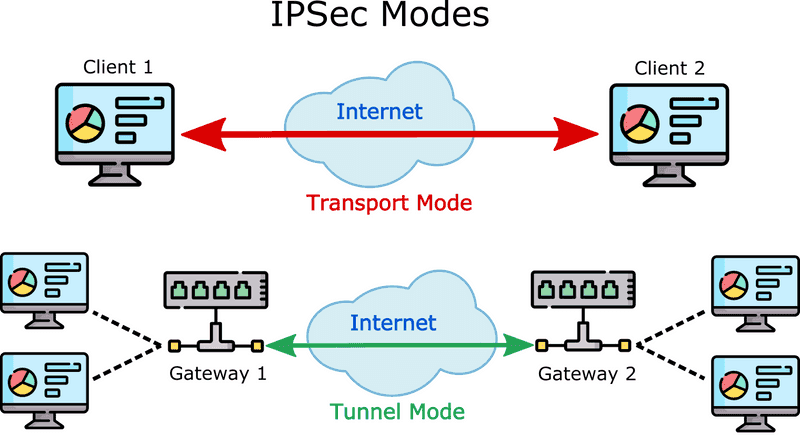 IPsec Mode