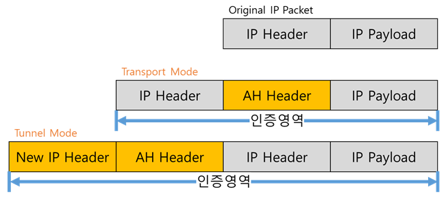 AH protocol