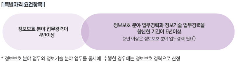 정보보호 최고책임자 특별 자격 요건