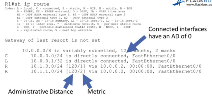 Administrative Distance(Cisco 장비 정보)