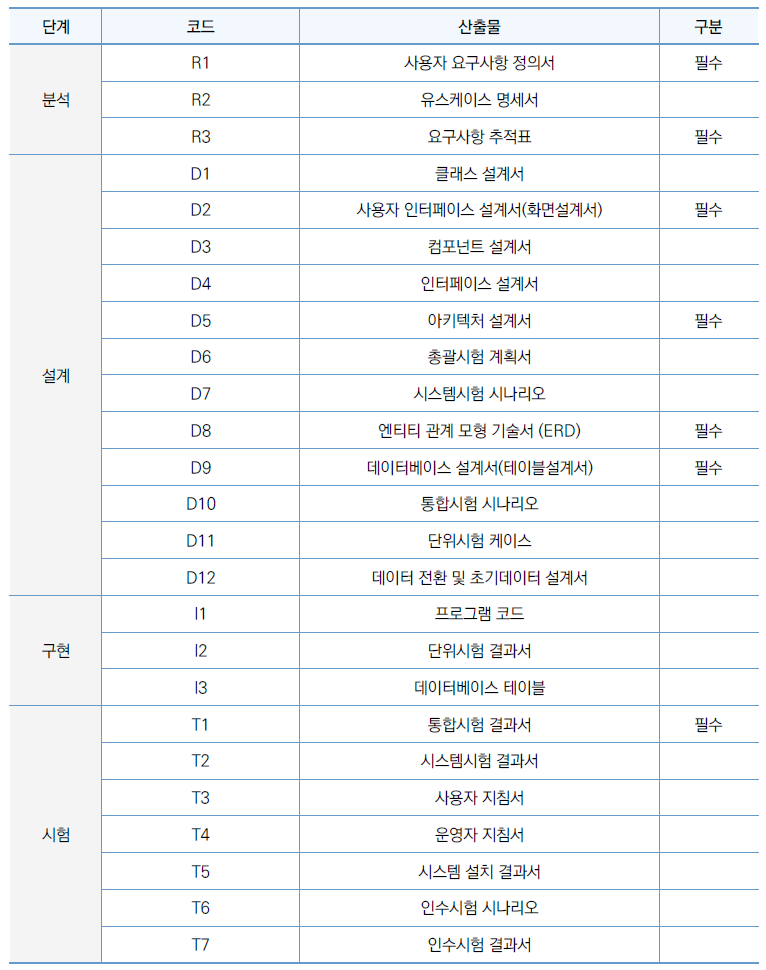 SW개발 단계별 산출물 목록