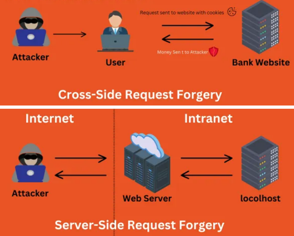 CSRF vs SSRF