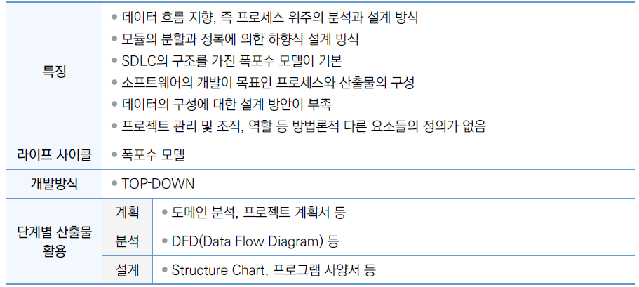 소프트웨어 개발 방법론-구조적 방법론