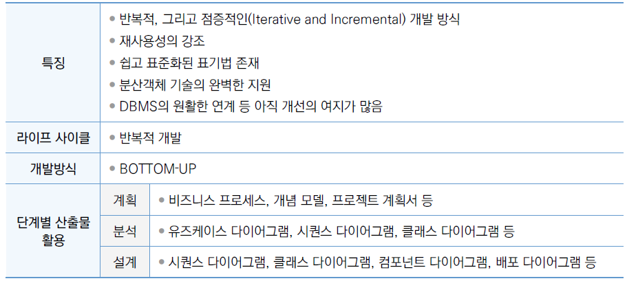 소프트웨어 개발 방법론-객체지향 방법론