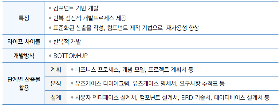 소프트웨어 개발 방법론-CBD 방법론