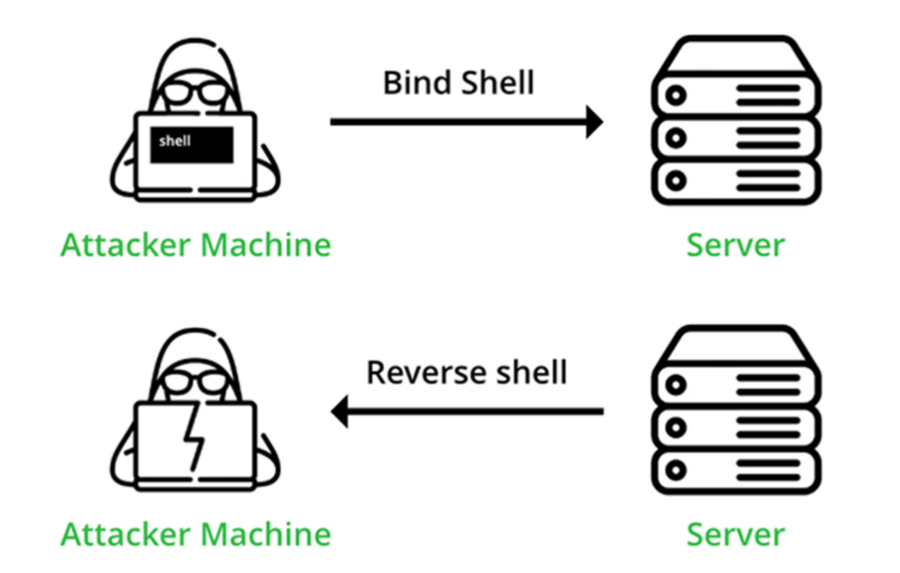 Bind Shell, Reverse Shell
