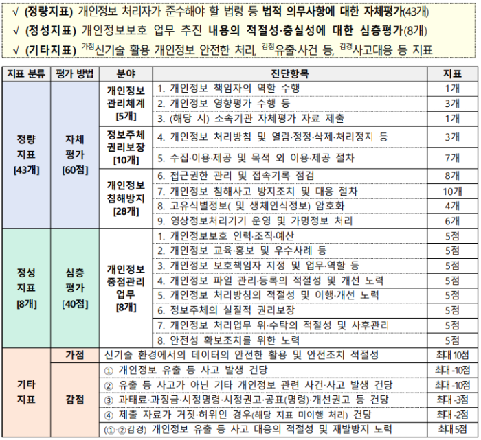 개인정보 보호수준 평가 지표