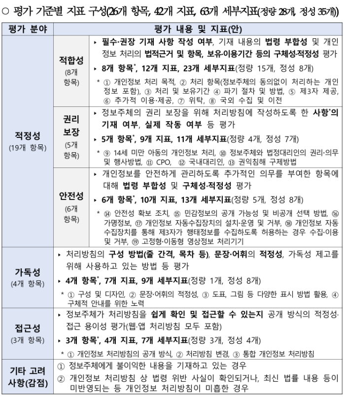 2024년 개인정보 처리방침 평가기준표