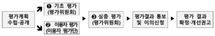 2024년 개인정보 처리방침 평가기준표