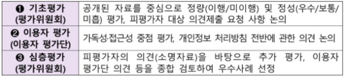 2024년 개인정보 처리방침 평가기준표
