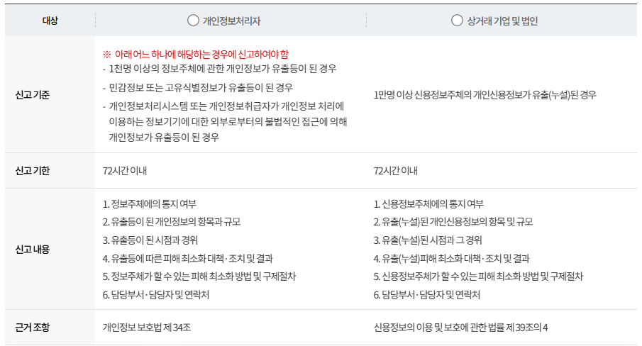 개인정보 유출 신고
