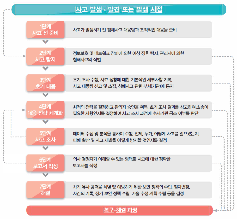 침해사고 대응 7단계