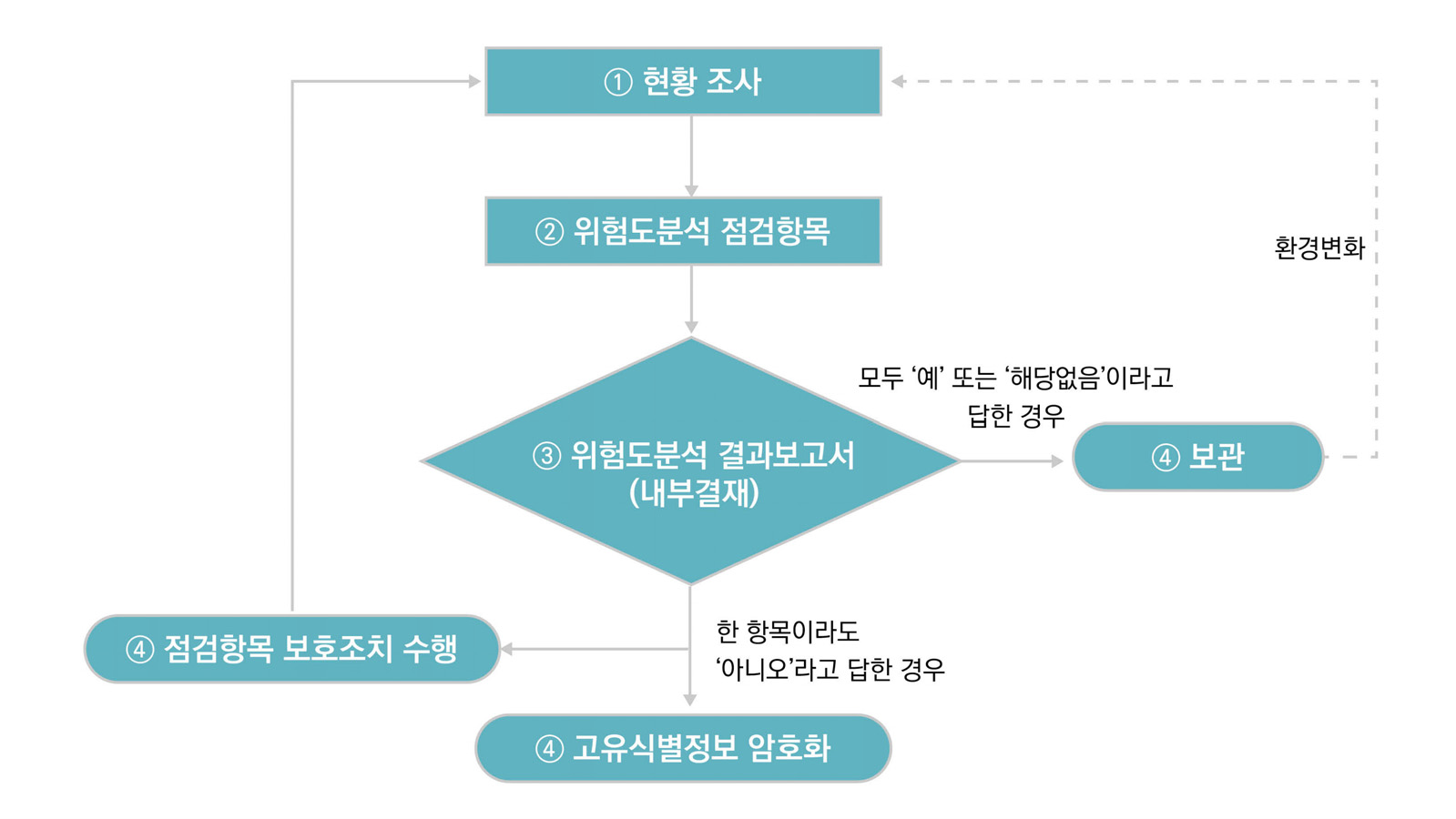 위험도 분석 절차
