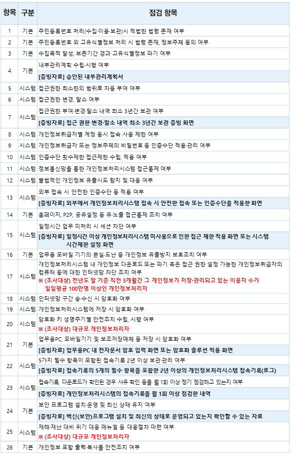개인정보 위험도 분석 자체점검 26가지 항목