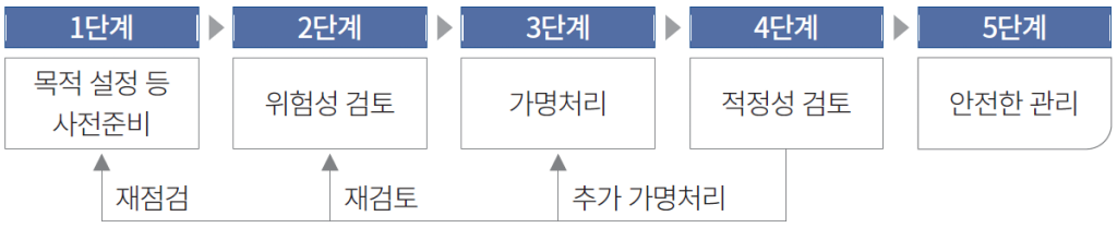 개인정보의 가명처리 단계별 절차도