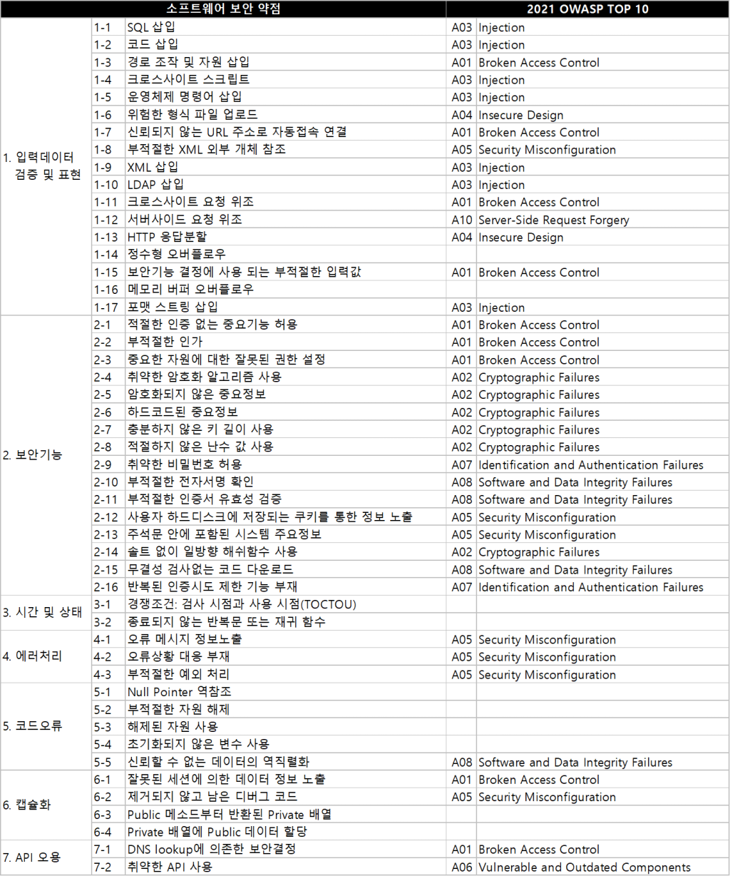 소프트웨어 보안약점 기준과 2021 OWASP TOP 10