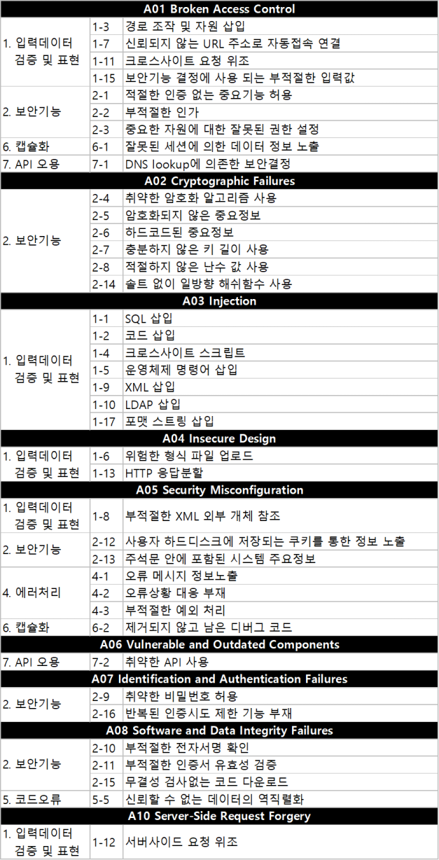소프트웨어 보안약점 기준과 2021 OWASP TOP 10