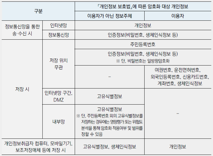 암호화 대상 법적 요구사항
