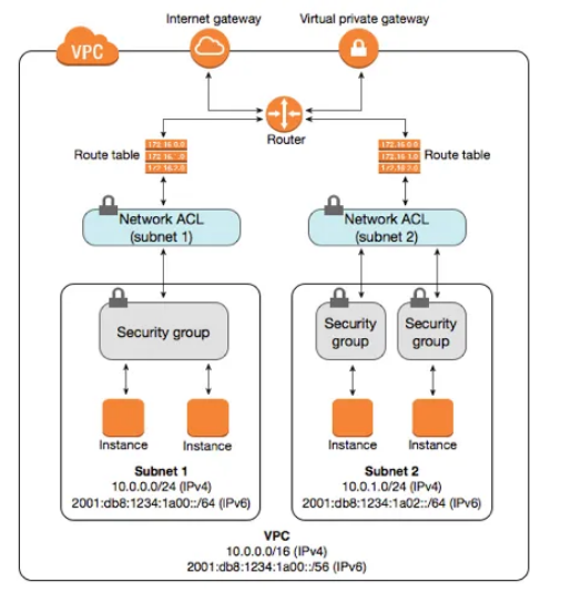AWS, VPC, Subnet, NACL, SG