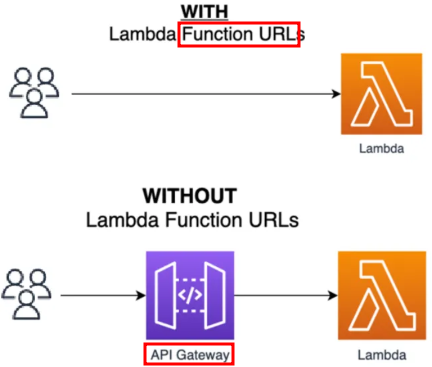 Lambda 함수, Function URL, API Gateway