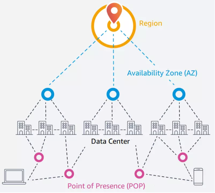 AWS 글로벌 인프라