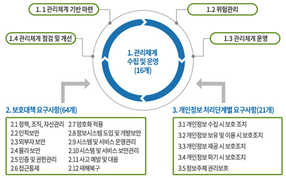 정보보호 및 개인정보보호 관리체계 (ISMS-P) 인증기준 안내서