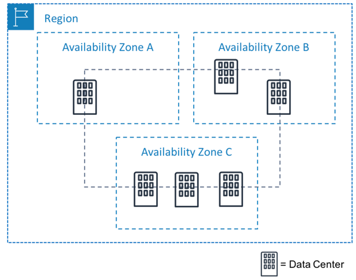 Region, AX, Datacenter