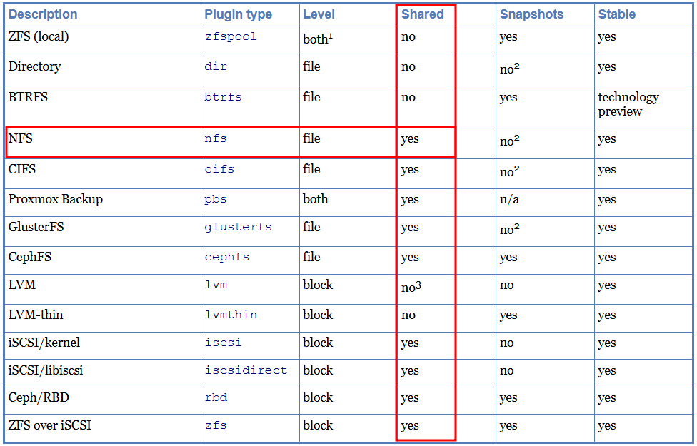 Proxmox VE HA 구성(요구사항)