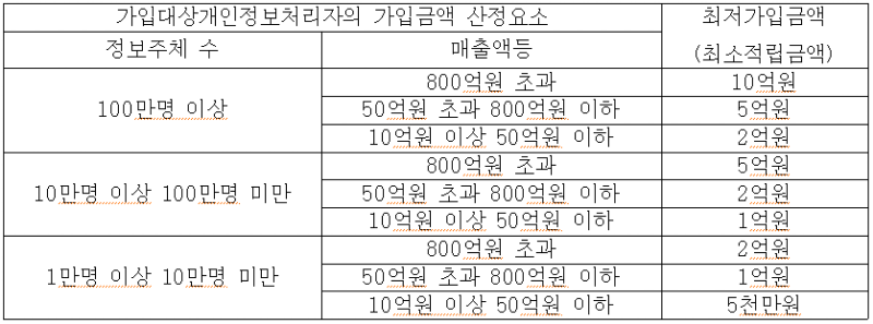 개인정보 보호법 손해배상책임 보험 등 가입 금액