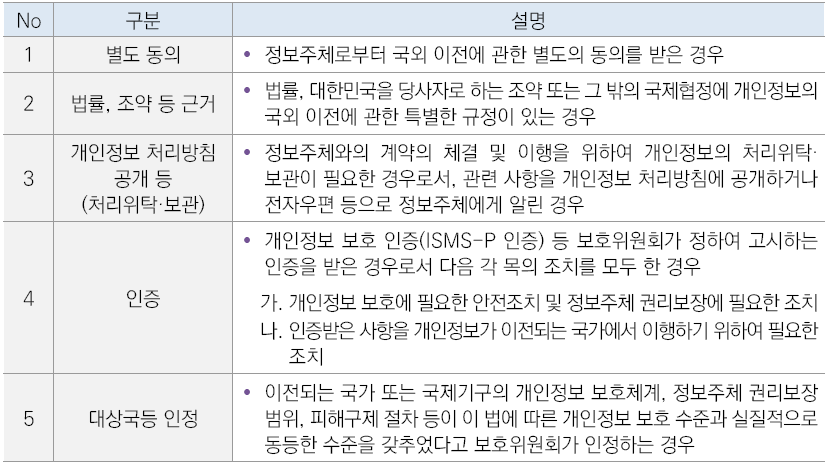 개인정보의 국외 이전이 가능한 경우(개인정보 보호법 제28조의8제1항)